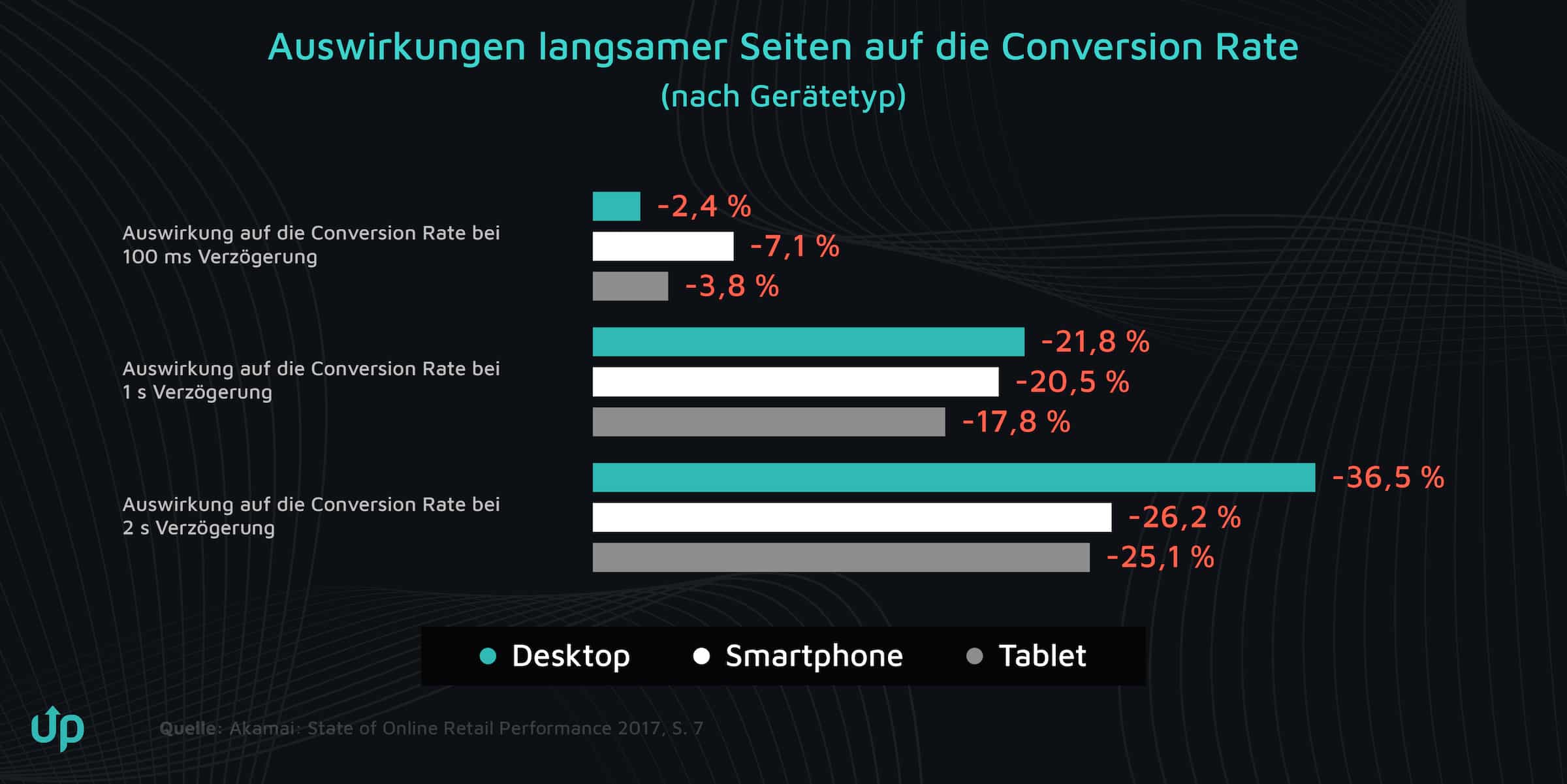 Diagramm zeigt je höher die Ladezeit desto größer die Verschlechterung von der Conversion Rate