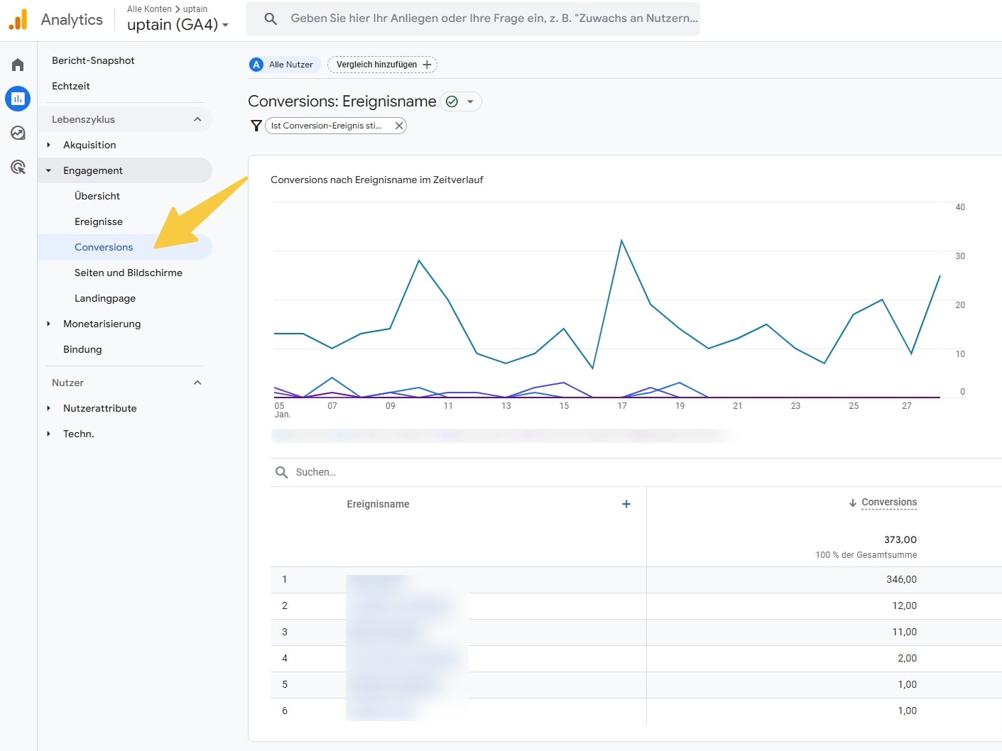 Screenshot aus dem Google Analytics Dashboard. Zu sehen ist die Leistungsmessung von Conversions.